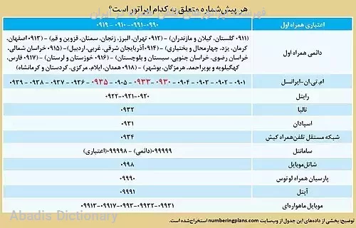 فهرست اپراتورهای تلفن همراه در ایران